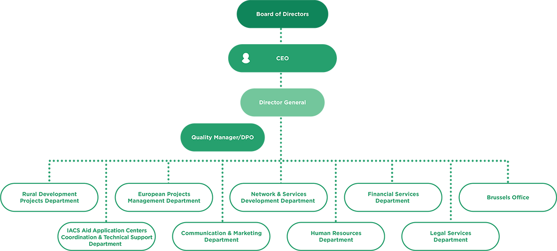 Organizational Chart - GAIA ΕΠΙΧΕΙΡΕΙΝ